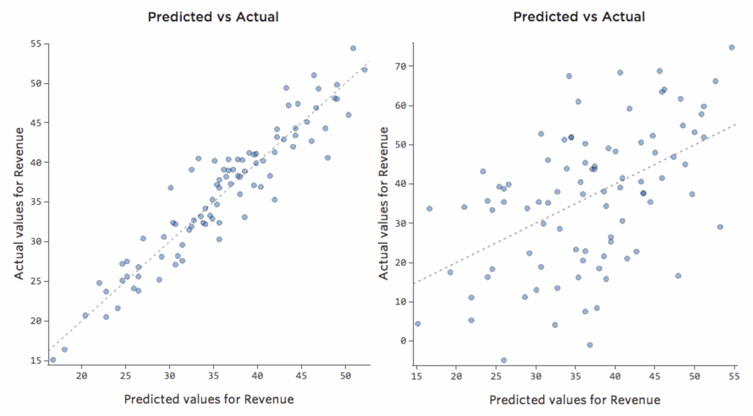 Are residuals and fitted values correlated in a linear model?
