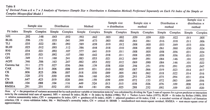 How are fit indices calculated?