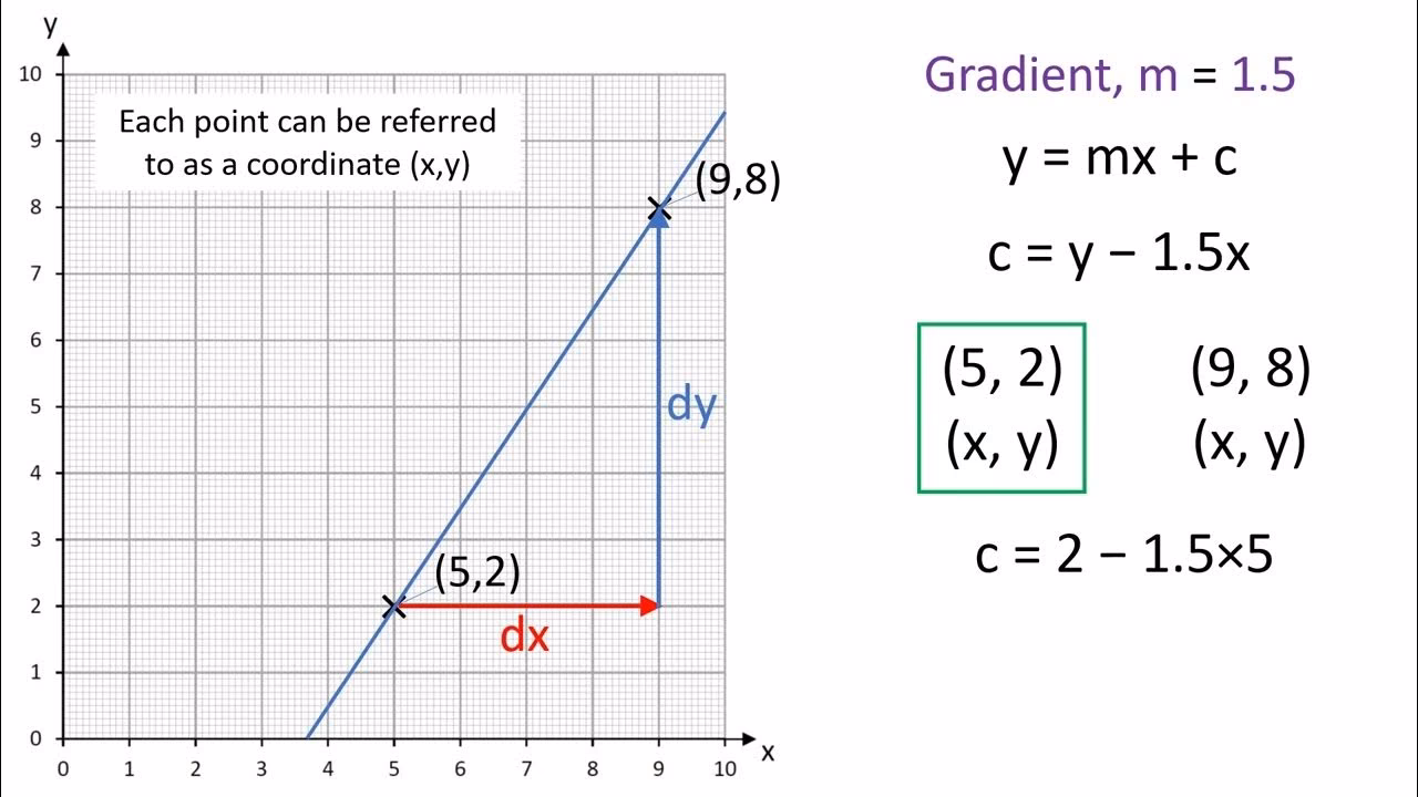 How do you fit a function to data?
