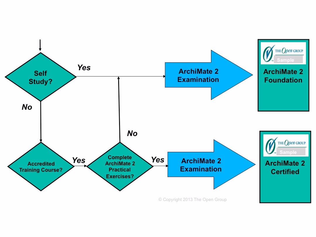 What is ArchiMate certification for people?
