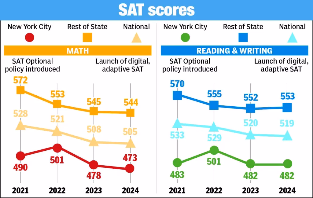 Should I take the SAT or act?