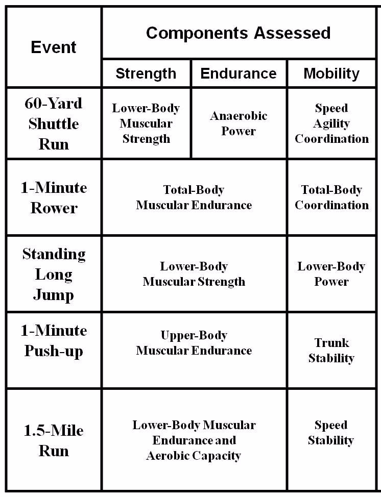 How often does the army perform a fitness test?