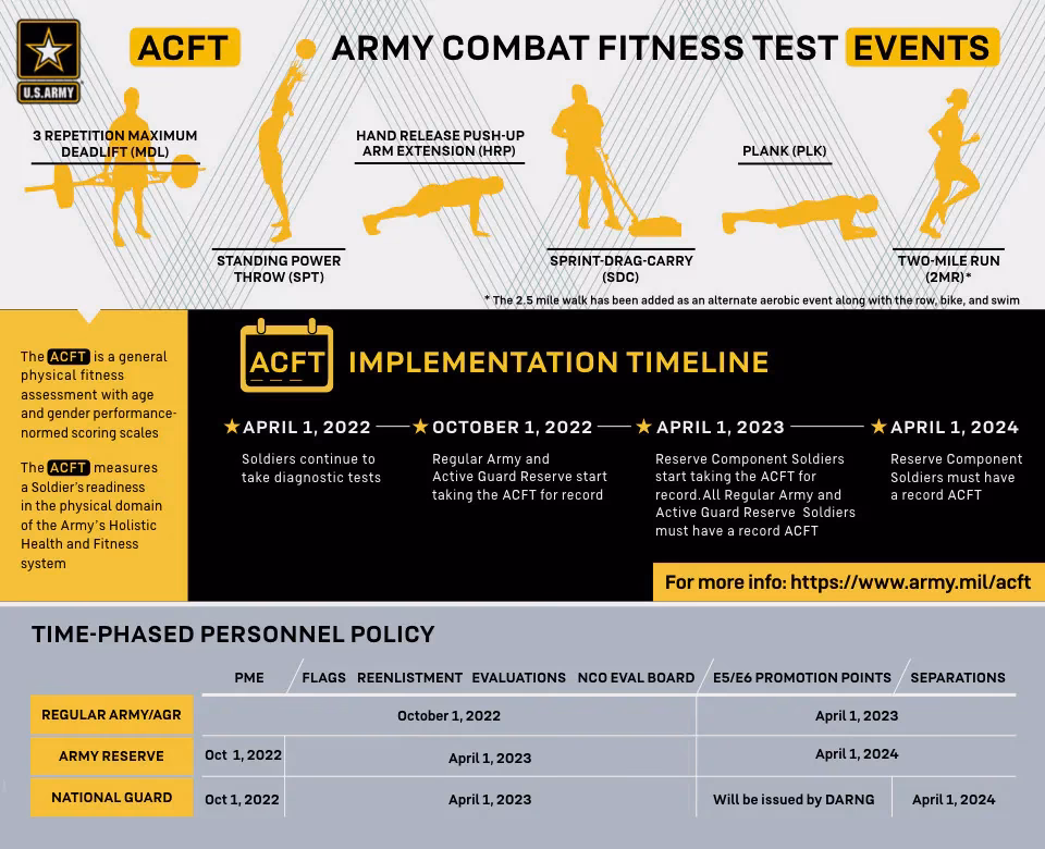 What happens if you fail the Army physical fitness test?