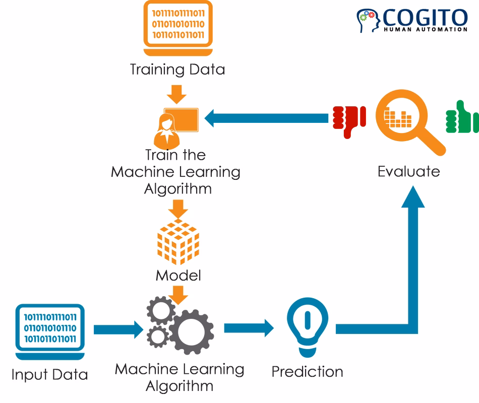 Is data training inevitable in AI & ML?