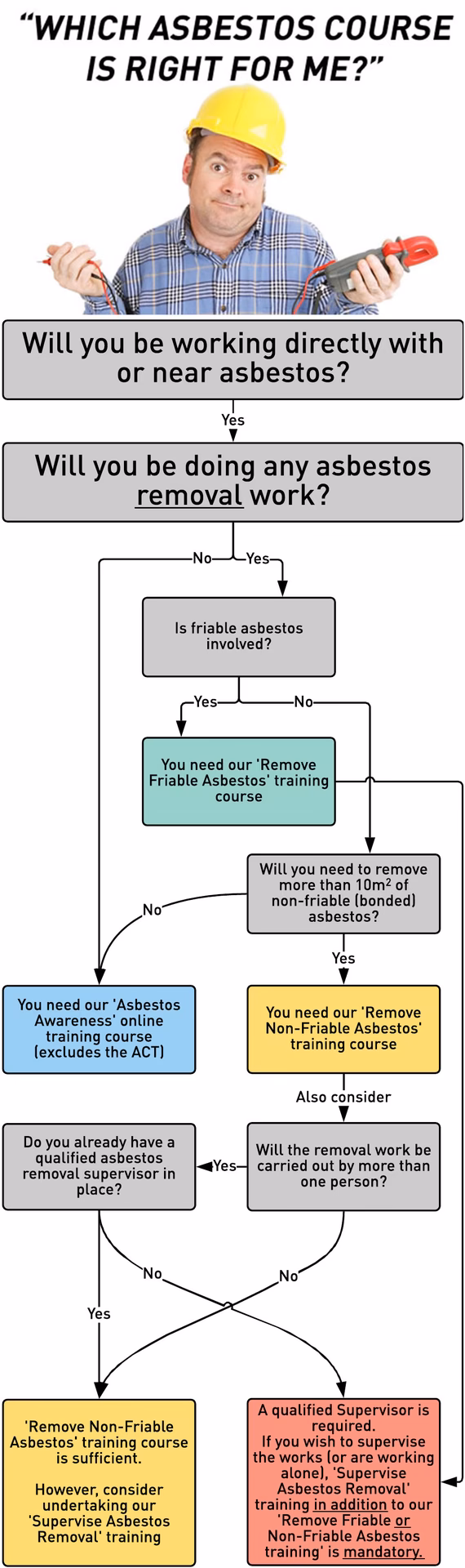 What is asbestos removal training?