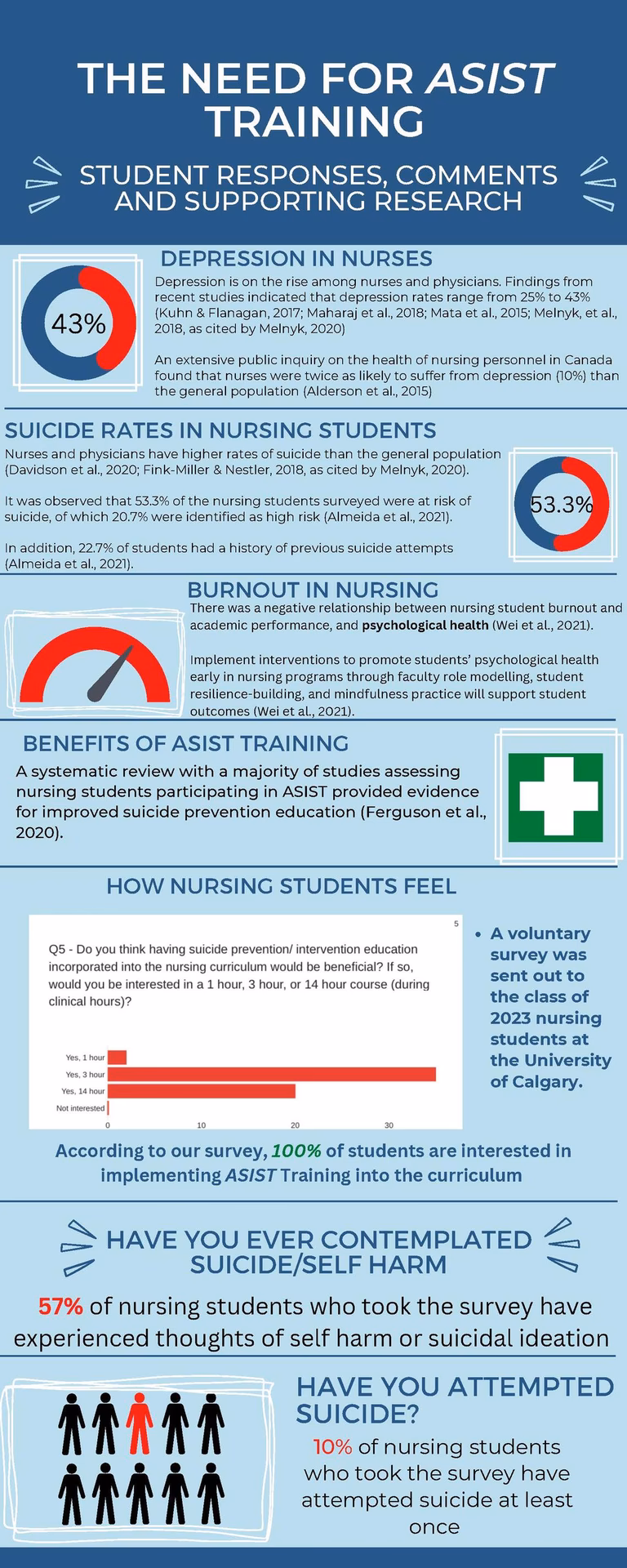 What is ASIST training?