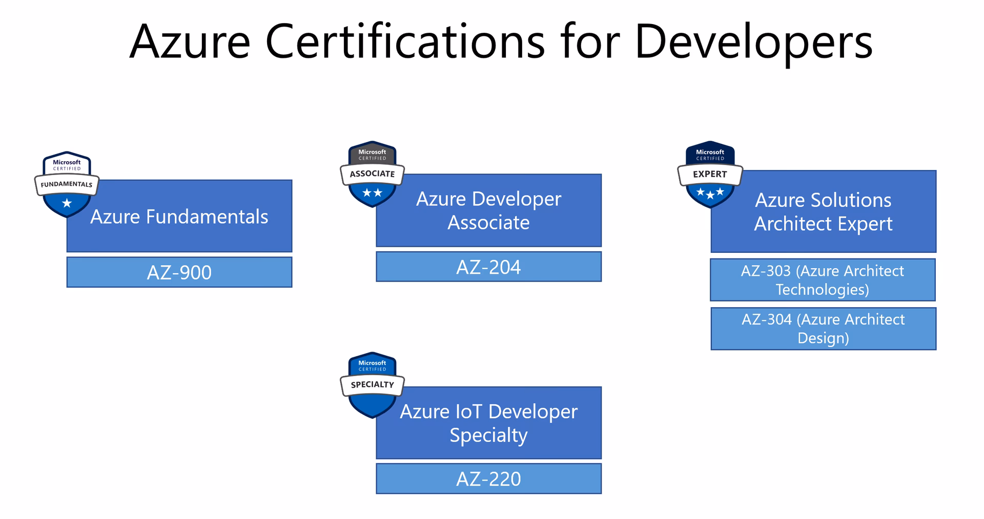 What is Microsoft Azure developer training?