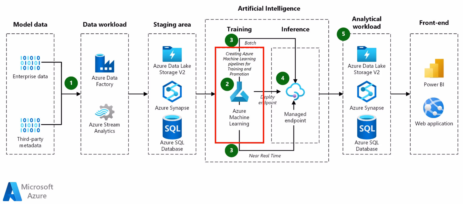 What is Python & machine learning in Microsoft Azure?