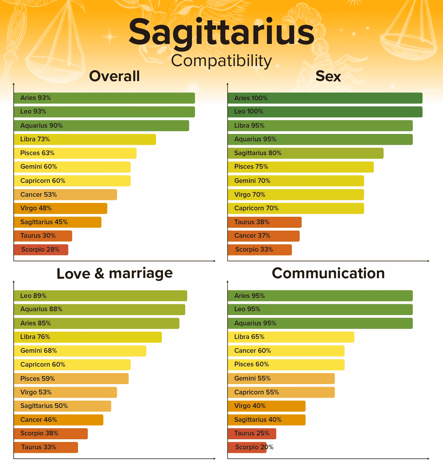 What zodiac sign is Sagittarius compatible with?