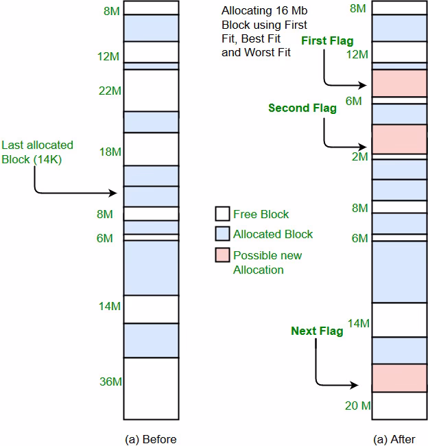 What is the worst fit algorithm?