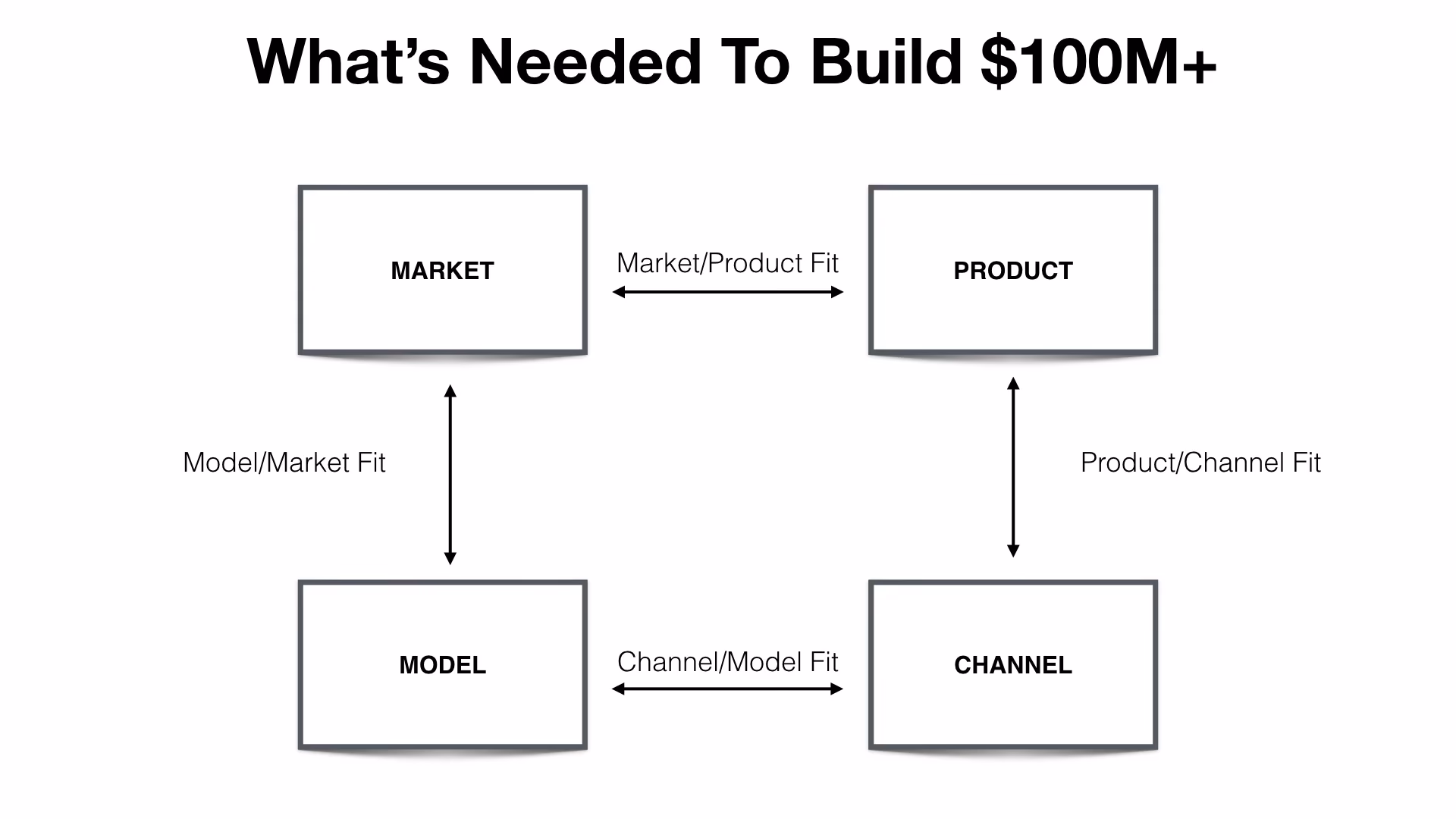 What is product-market fit?