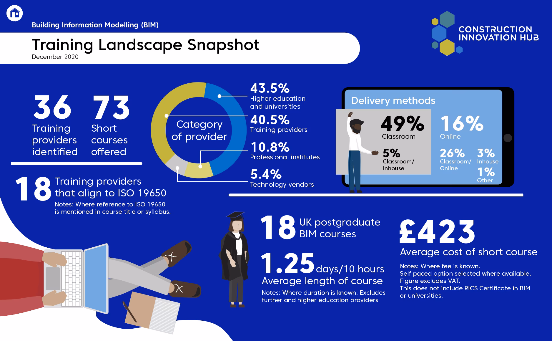 Who are our BIM courses hosted by?
