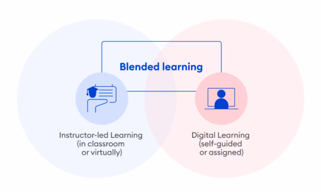 What is blended learning?