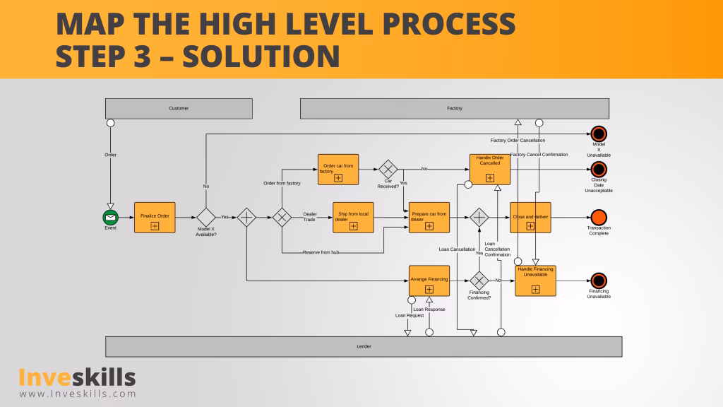 What is BPMN training?