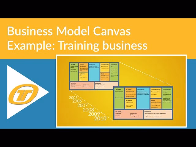 What is a business model canvas?