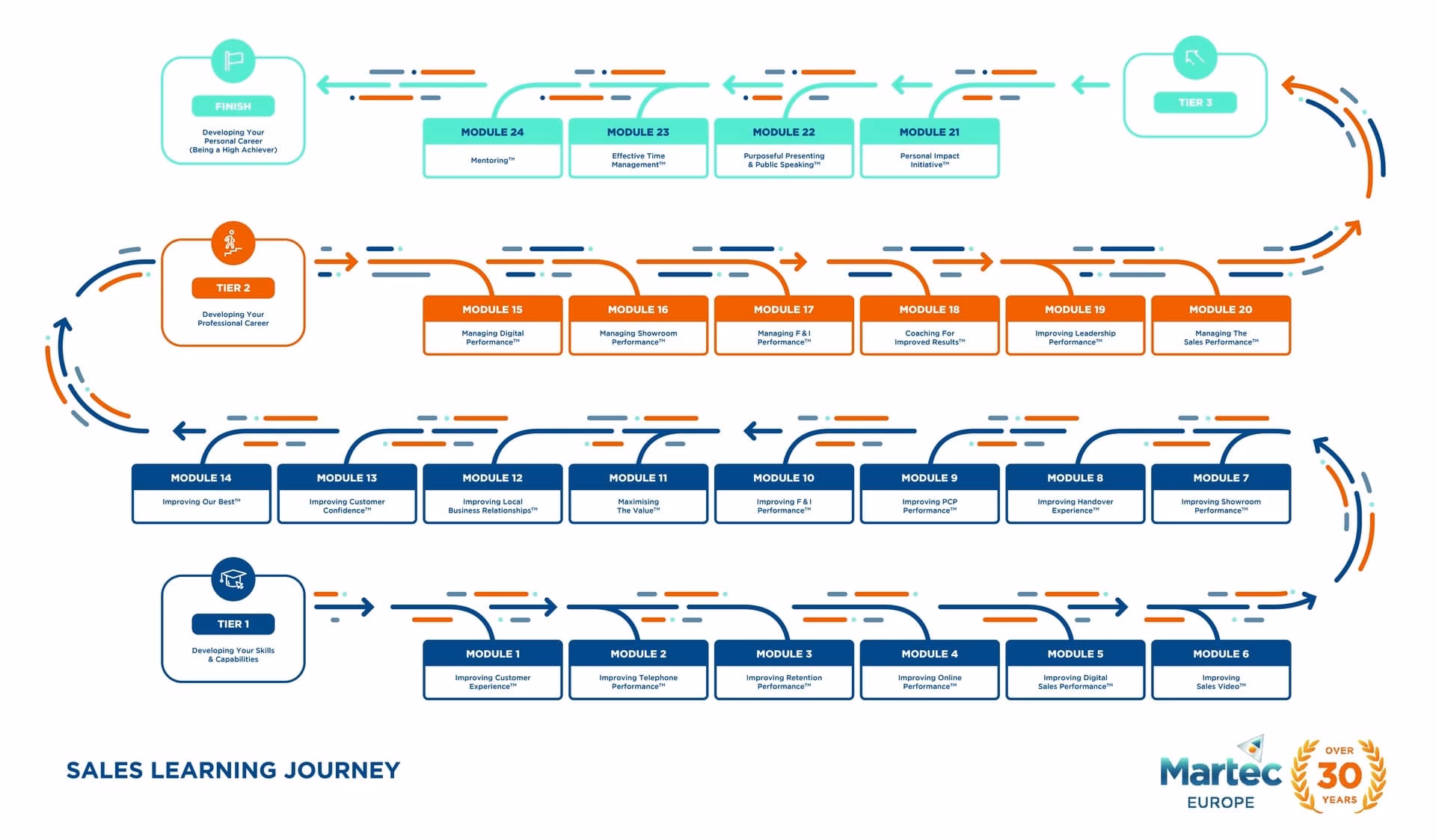 Why should you take a professional vehicle sales course?