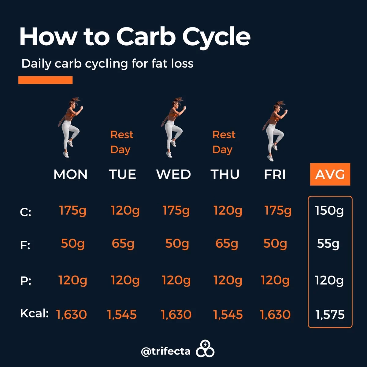 How much carbs should you eat a day?