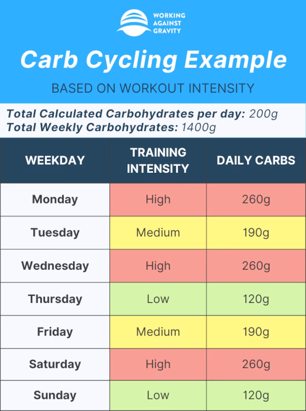 Do low-carb days really burn fat?