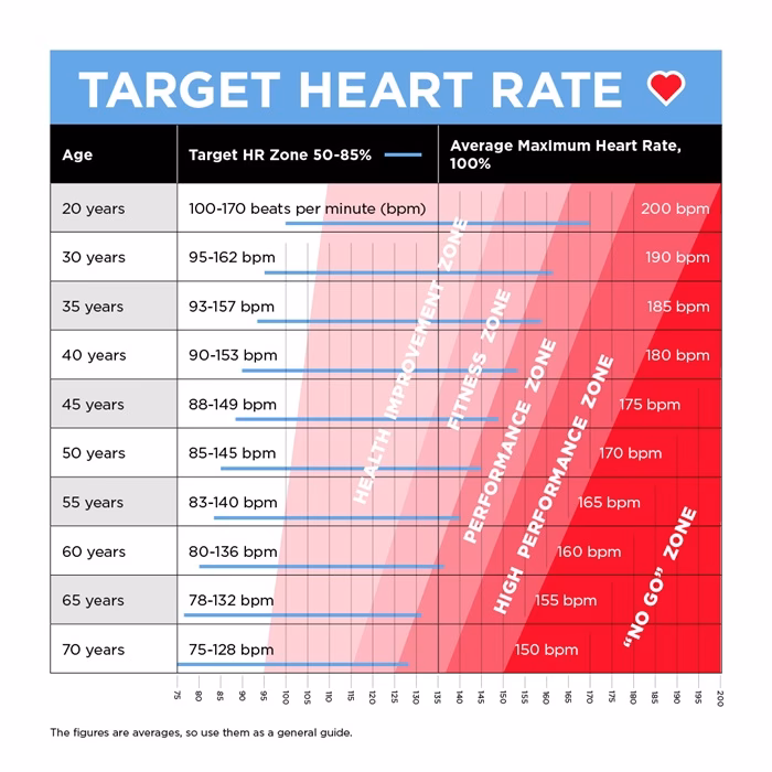 What is a zone 1 heart rate?