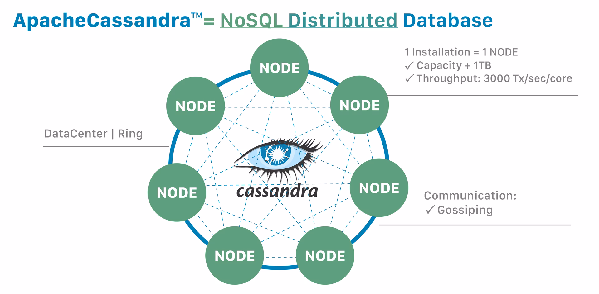 What is Apache Cassandra certification training?