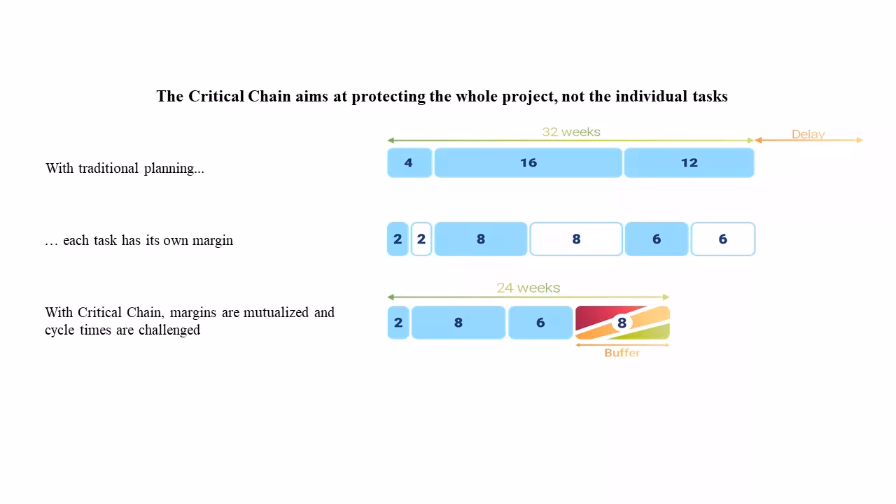 What is critical chain project management (CCPM)?