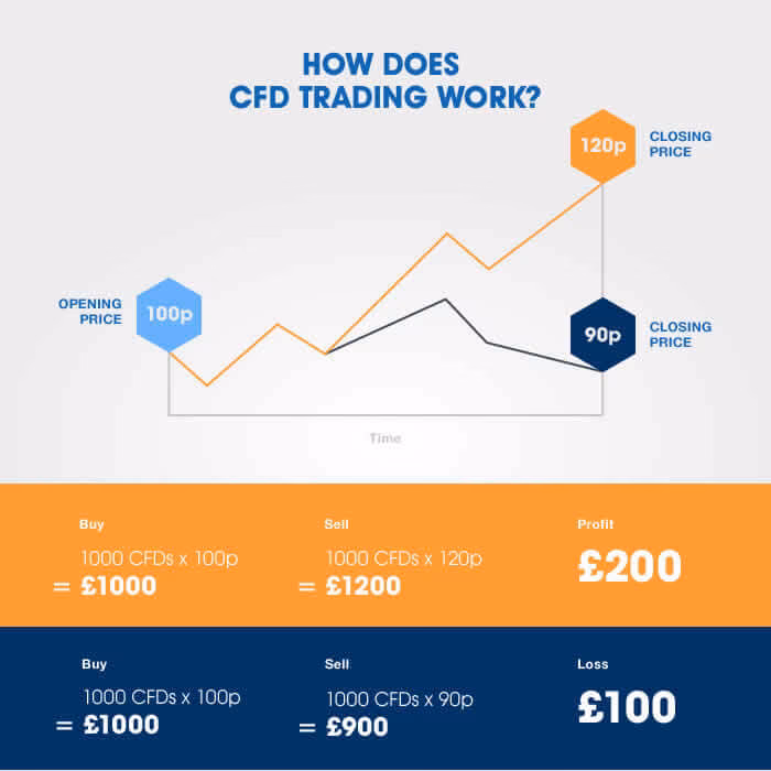 What is CFD trading for beginners?