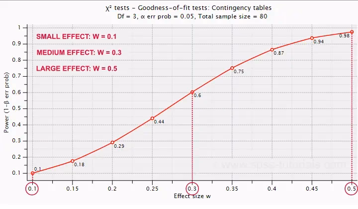 What is a phi effect size calculator?