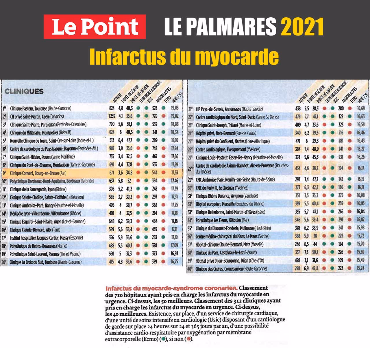 Quels sont les meilleurs établissements de santé ?
