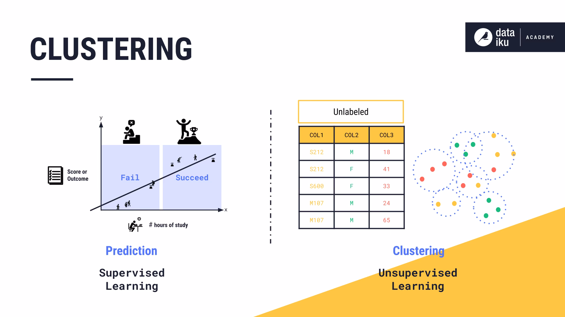 Can clustering-based incremental learning be used to classify imbalanced data?