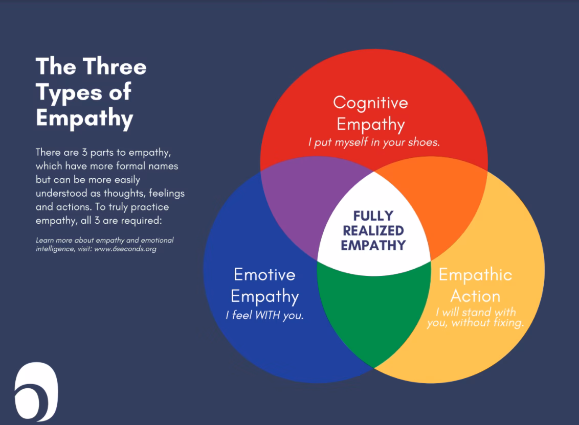 What is the difference between cognitive and affective empathy?