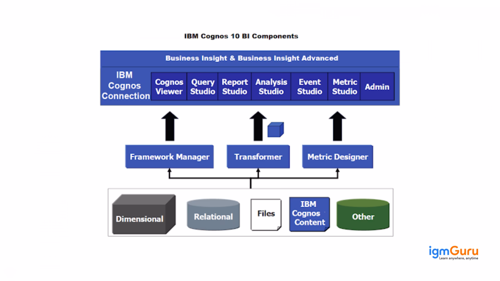 What is IBM Cognos BI software?