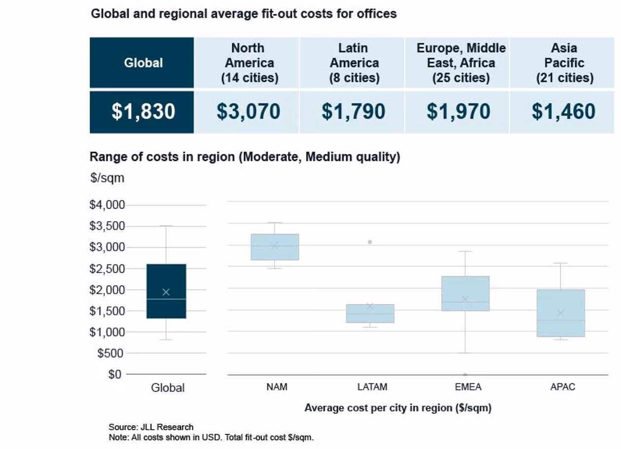 What is the CBRE Global office fit-out Cost Guide?
