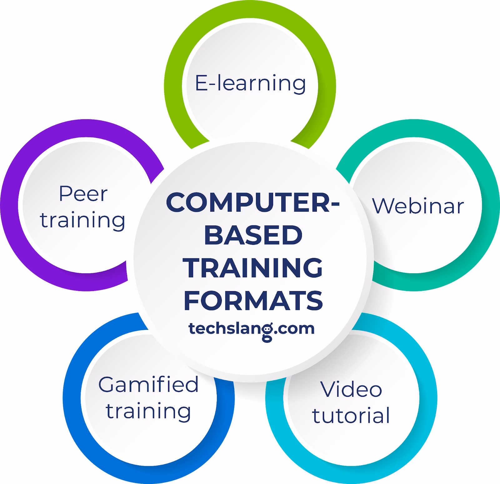 How to make the most of a computer-based training system?