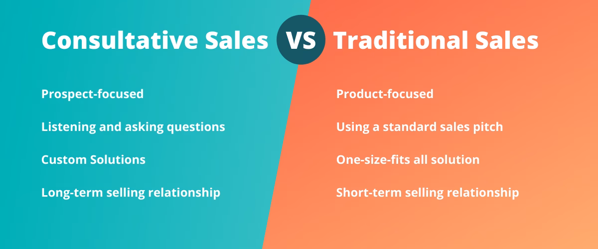 Why do you need consultative selling skills?