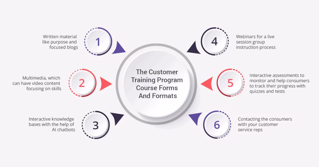 What training should a consumer receive?