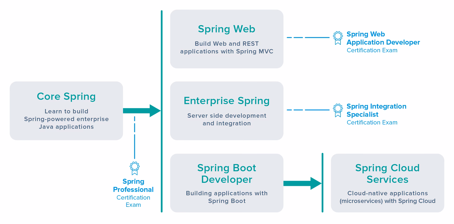 How many questions are in pivotal certified professional core Spring 5?