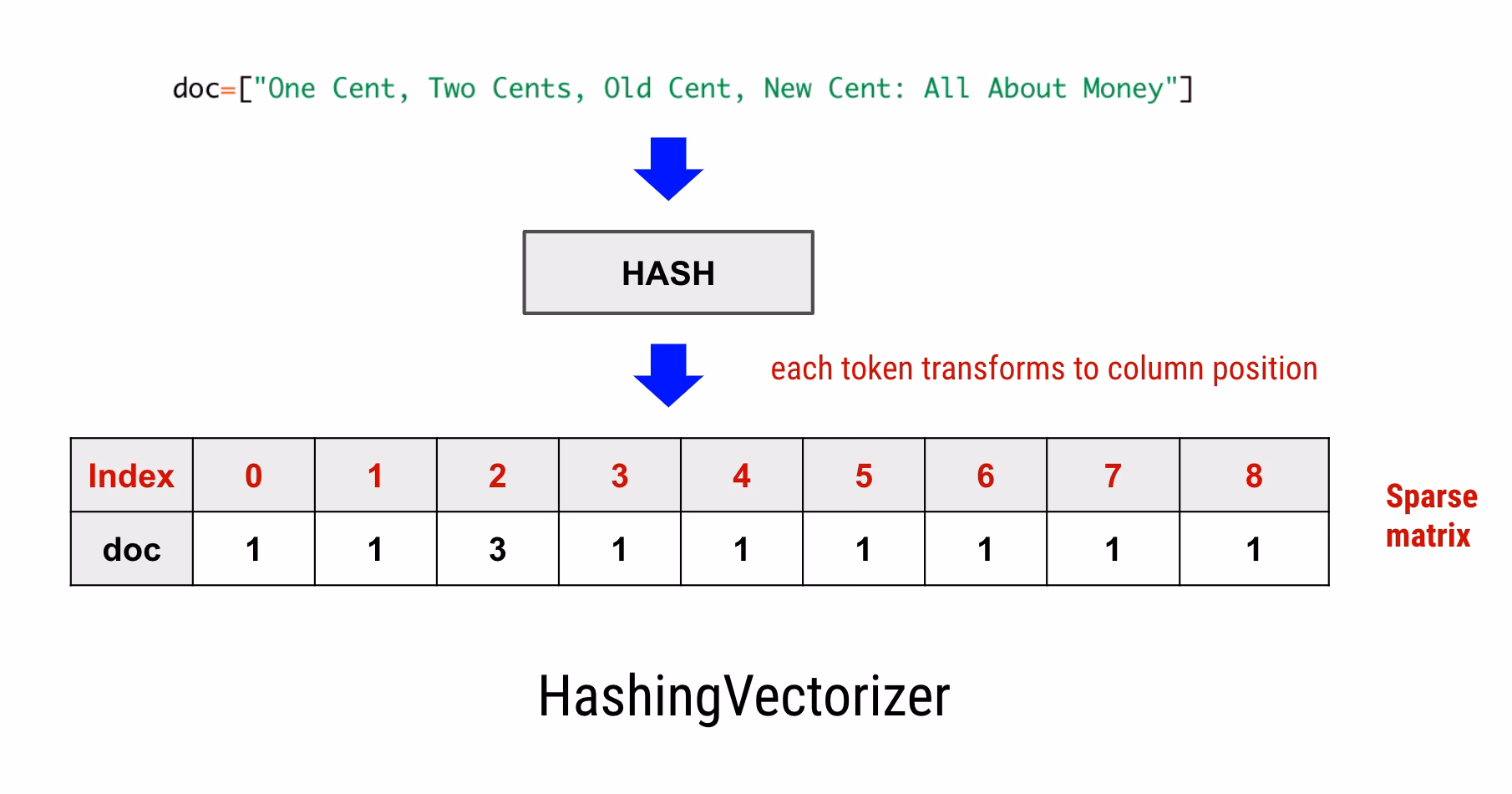 Do I need to use countvectorizer?