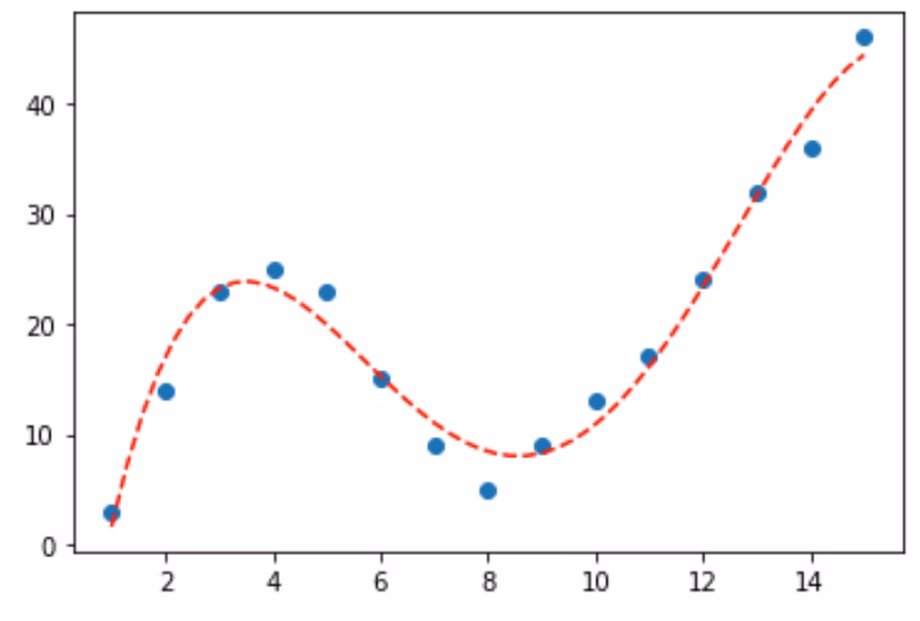 How to fit a curve to a data point in Python?