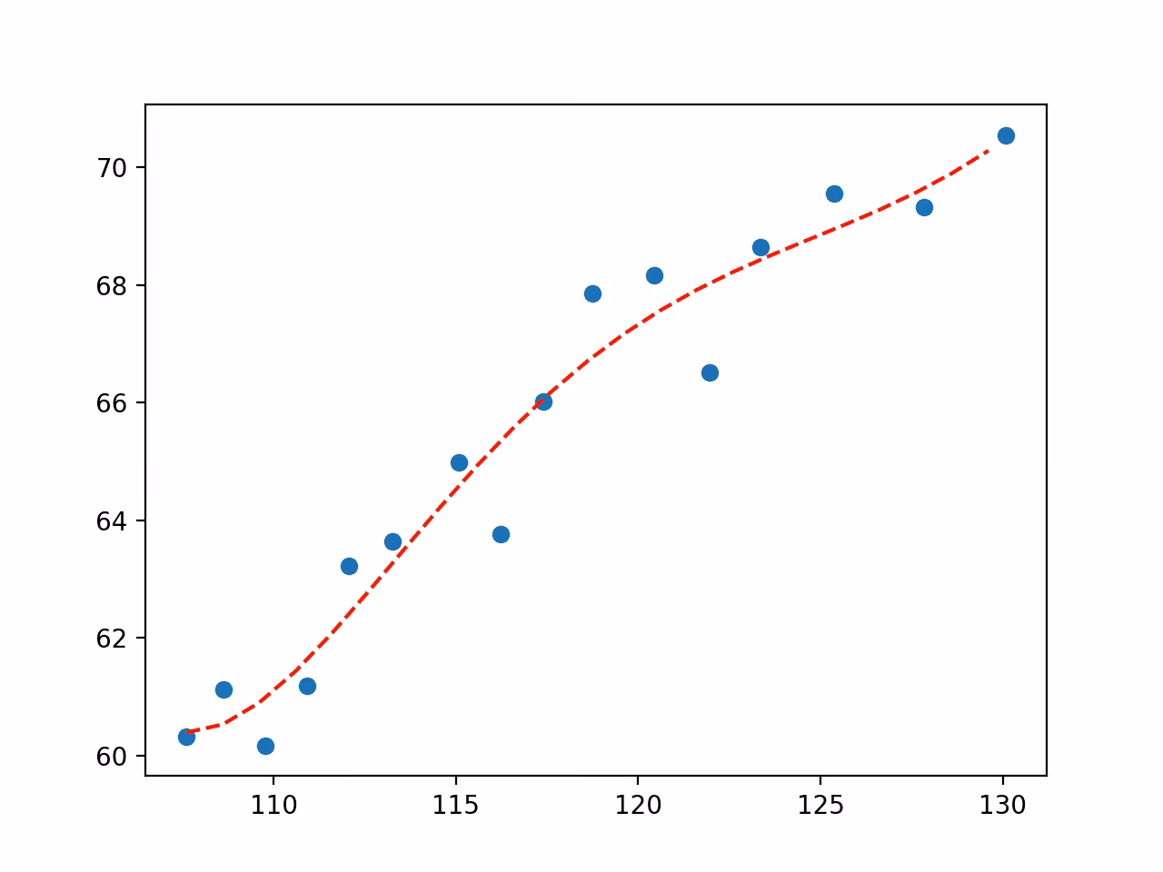 What is curve fitting in Python?