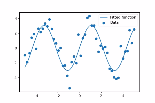 How to use curve_fit function in SciPy?