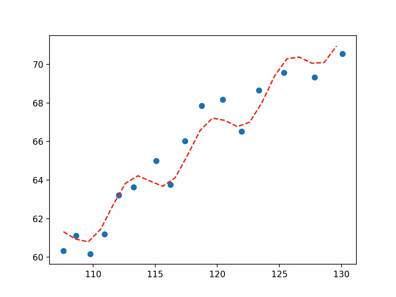 What is curve fitting in SciPy?