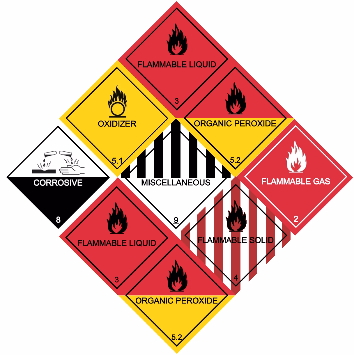 What do you need a dangerous goods course in?