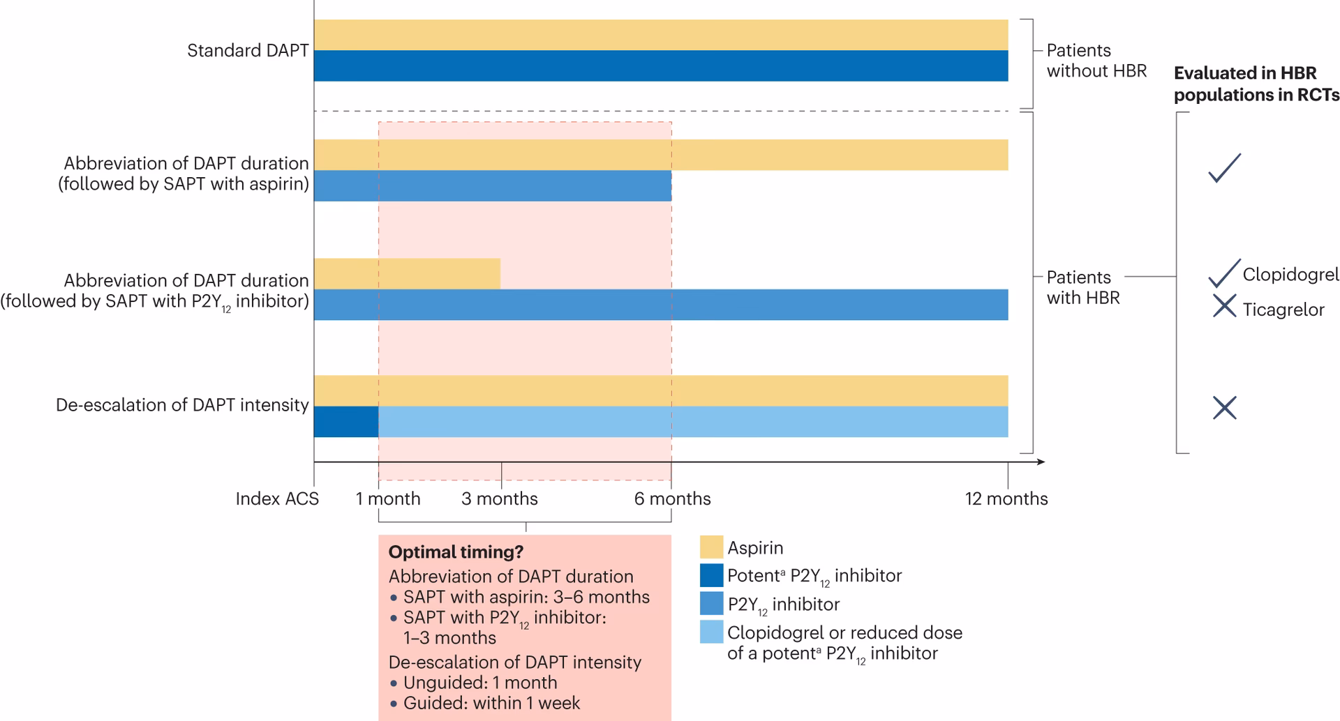 Why is DAPT prescribed after a heart attack?