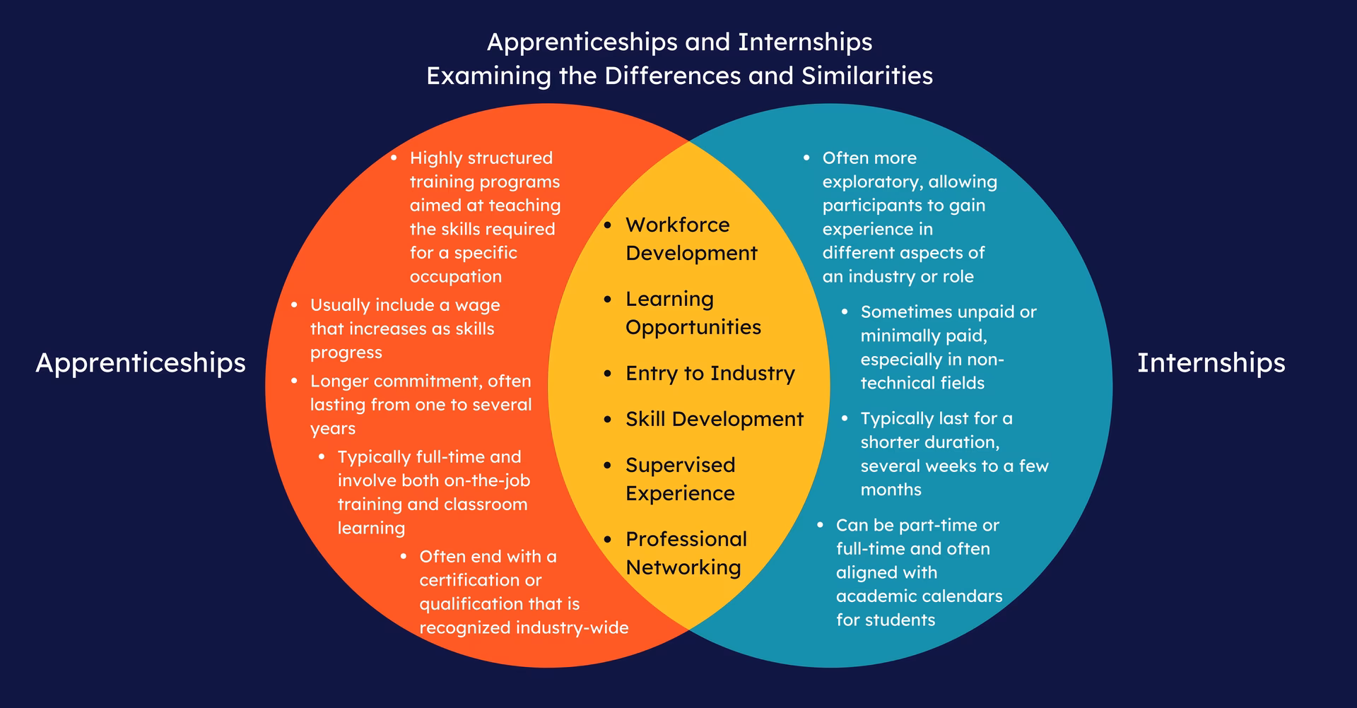 What is training & internship?