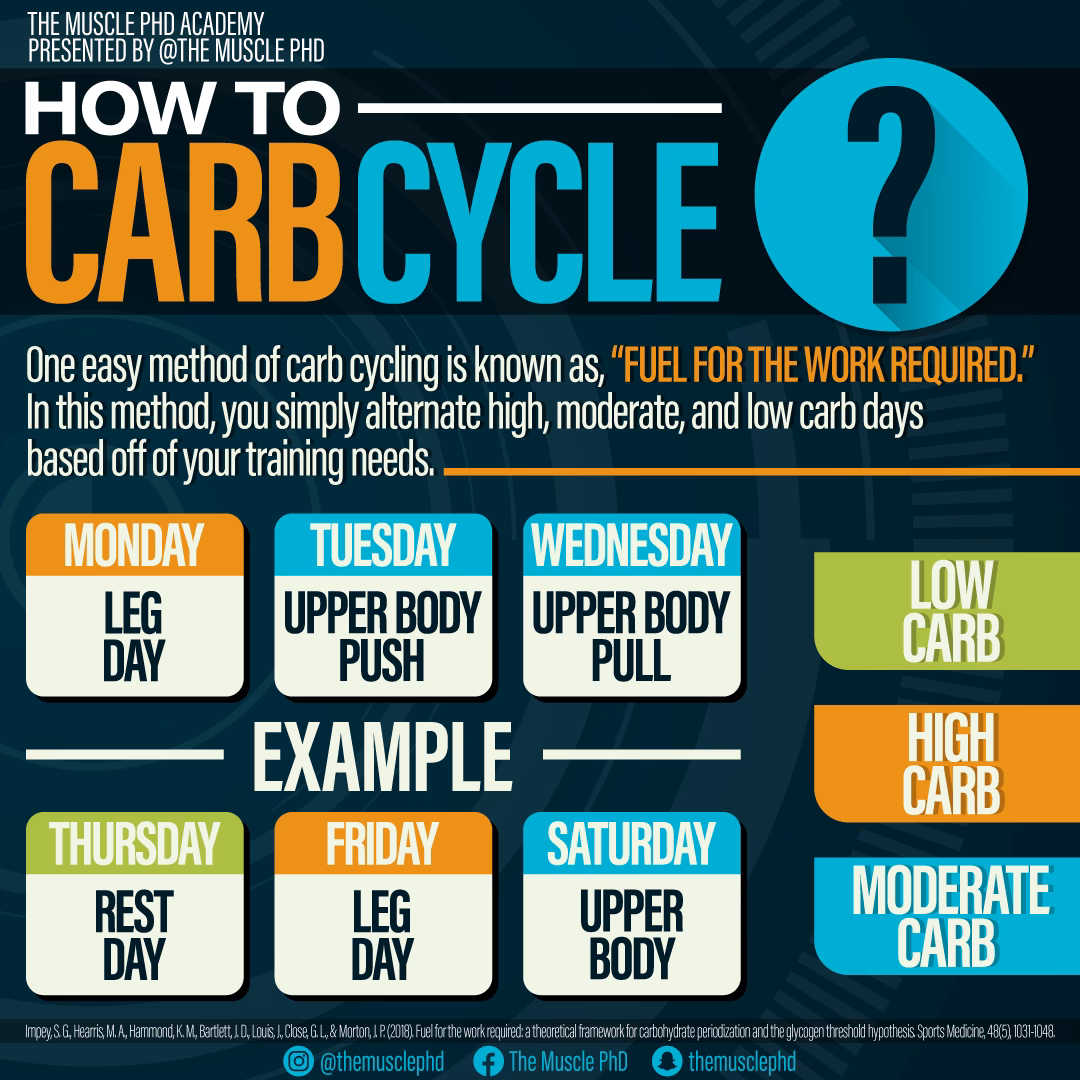 Can I combine carb cycling with exercise?