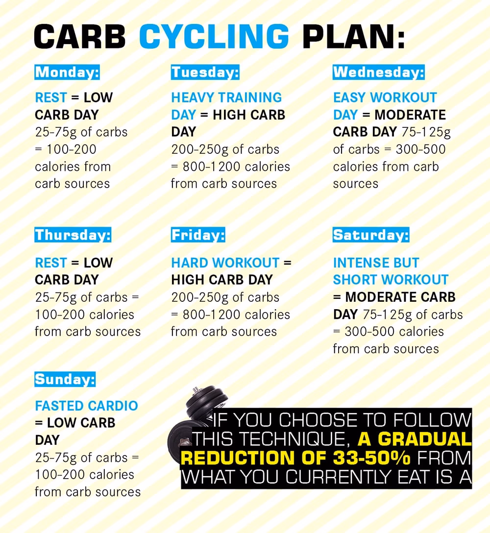 Can I combine carb cycling with exercise?