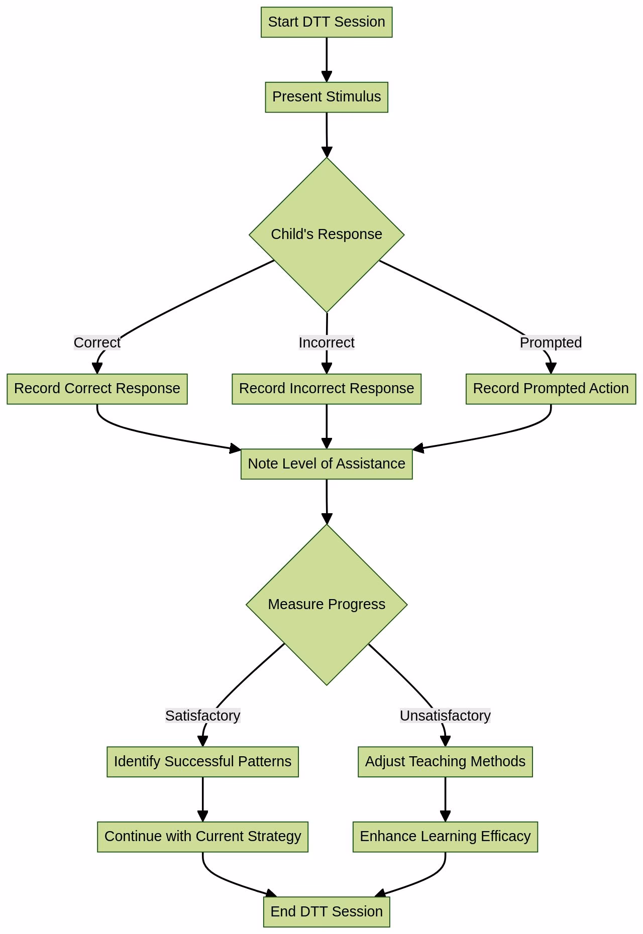 Does discrete trial training (DTT) help with autism?