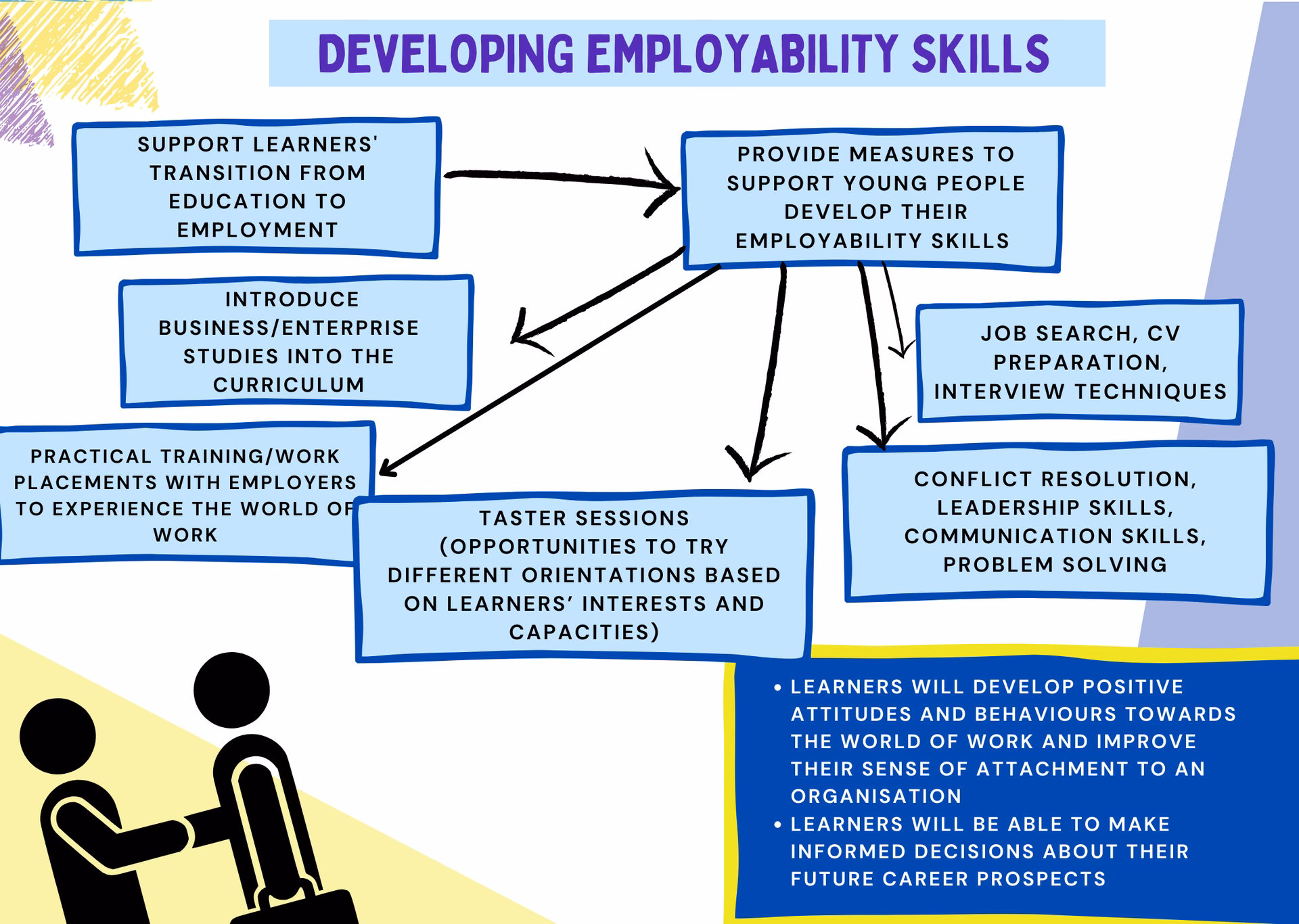 What are'soft skills' & 'employability skills'?