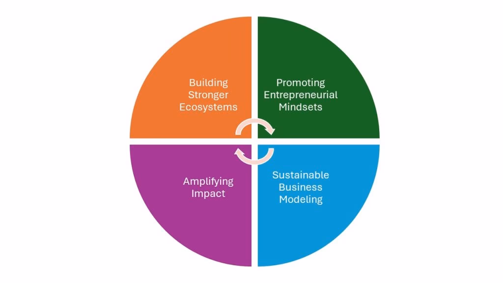 What is EMPRETEC's entrepreneurship training workshop?