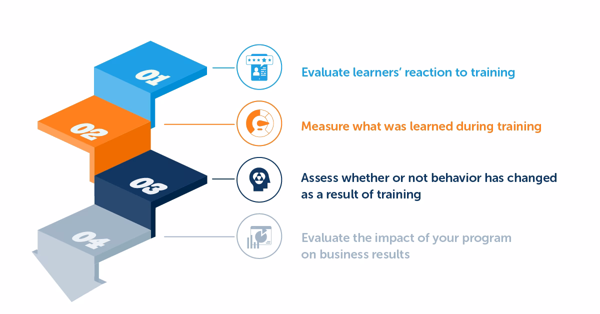 What is training evaluation?
